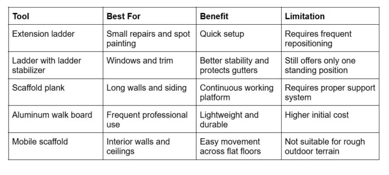 Walk Boards vs. Extension Ladders