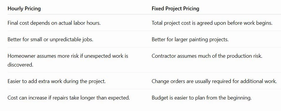 Hourly Pricing vs. Fixed Project Pricing